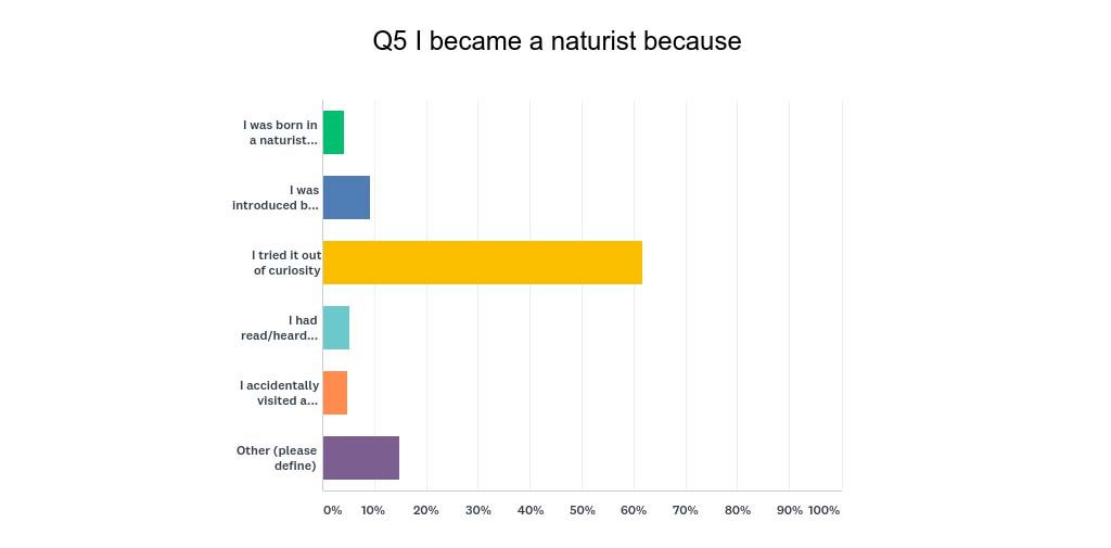 My Naturism - a survey about nudism