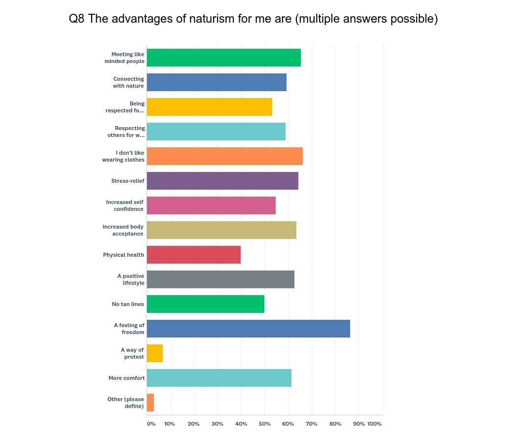 My Naturism - a survey about nudism