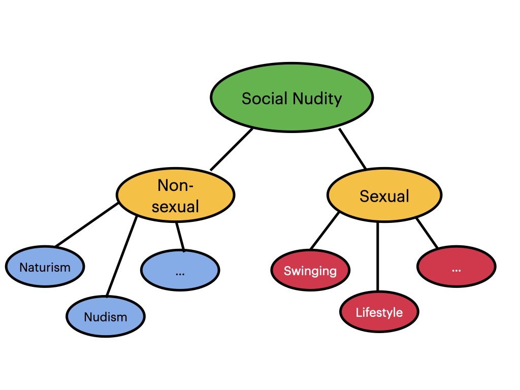 The scope of social nudity